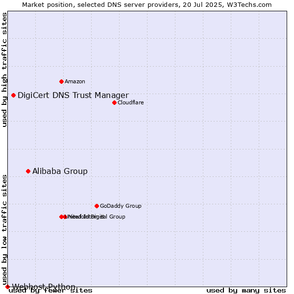 Market position of Alibaba Group vs. DigiCert DNS Trust Manager vs. Webhost Python