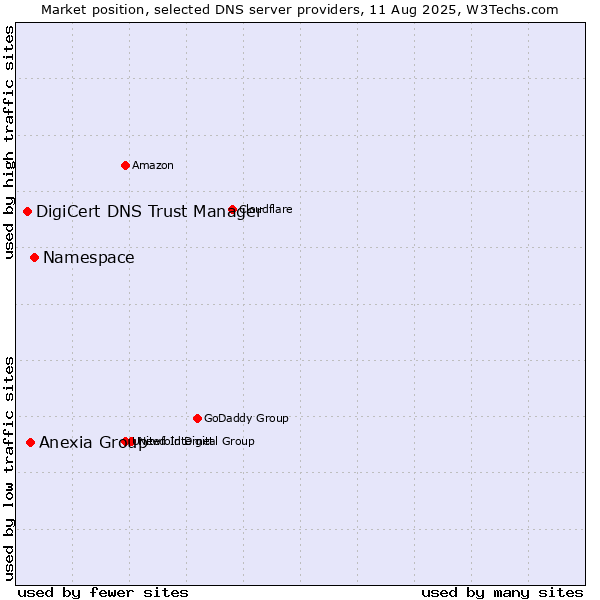 Market position of Namespace vs. Anexia Group vs. DigiCert DNS Trust Manager
