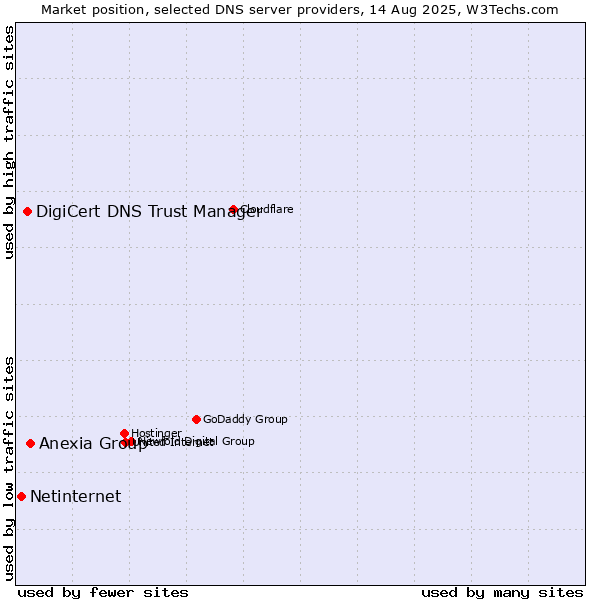 Market position of Anexia Group vs. DigiCert DNS Trust Manager vs. Netinternet