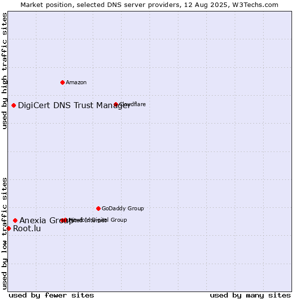 Market position of Anexia Group vs. DigiCert DNS Trust Manager vs. Root.lu