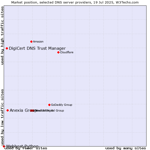 Market position of Anexia Group vs. DigiCert DNS Trust Manager vs. Webhost Python