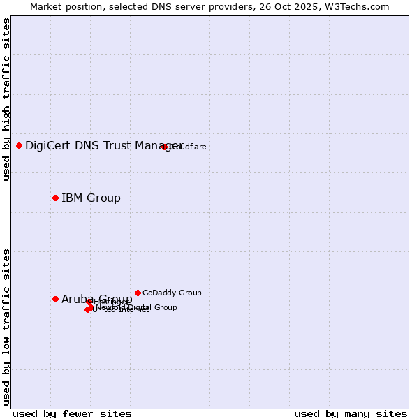 Market position of Aruba Group vs. IBM Group vs. DigiCert DNS Trust Manager
