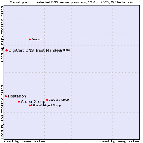 Market position of Aruba Group vs. DigiCert DNS Trust Manager vs. Hosterion