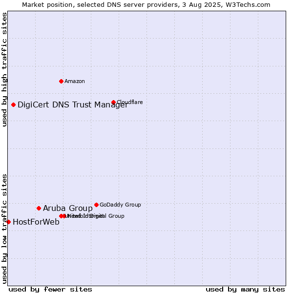 Market position of Aruba Group vs. DigiCert DNS Trust Manager vs. HostForWeb