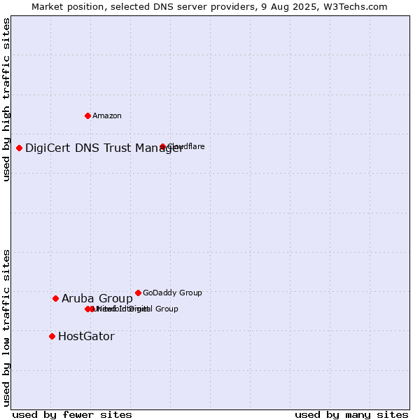 Market position of Aruba Group vs. HostGator vs. DigiCert DNS Trust Manager