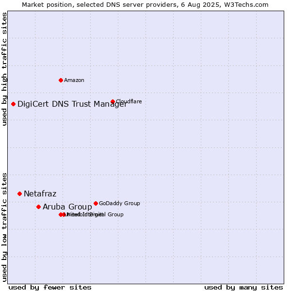 Market position of Aruba Group vs. Netafraz vs. DigiCert DNS Trust Manager