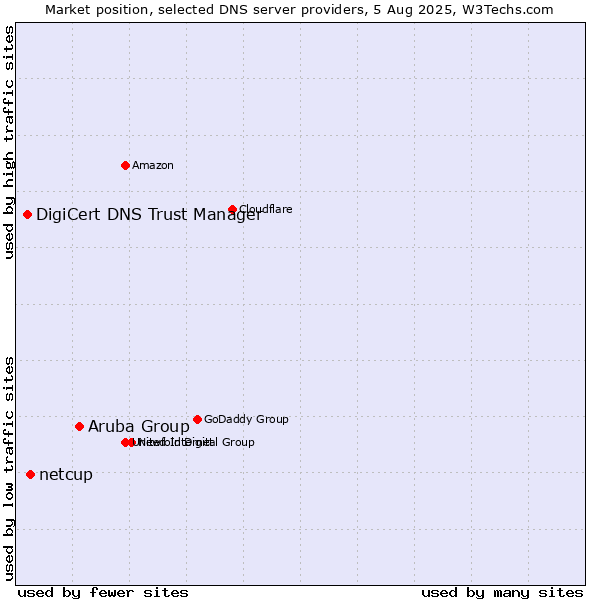 Market position of Aruba Group vs. netcup vs. DigiCert DNS Trust Manager