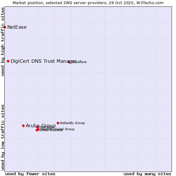 Market position of Aruba Group vs. DigiCert DNS Trust Manager vs. NetEase