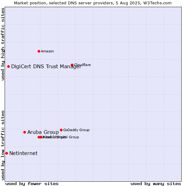 Market position of Aruba Group vs. DigiCert DNS Trust Manager vs. Netinternet