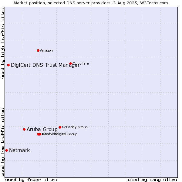 Market position of Aruba Group vs. DigiCert DNS Trust Manager vs. Netmark