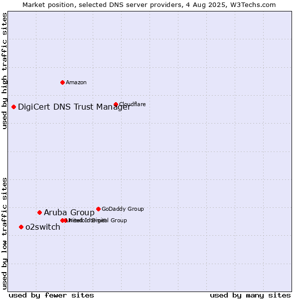 Market position of Aruba Group vs. o2switch vs. DigiCert DNS Trust Manager