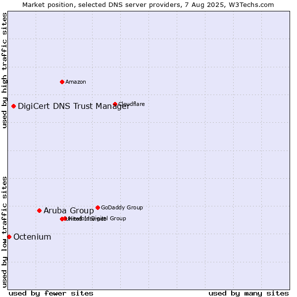 Market position of Aruba Group vs. DigiCert DNS Trust Manager vs. Octenium