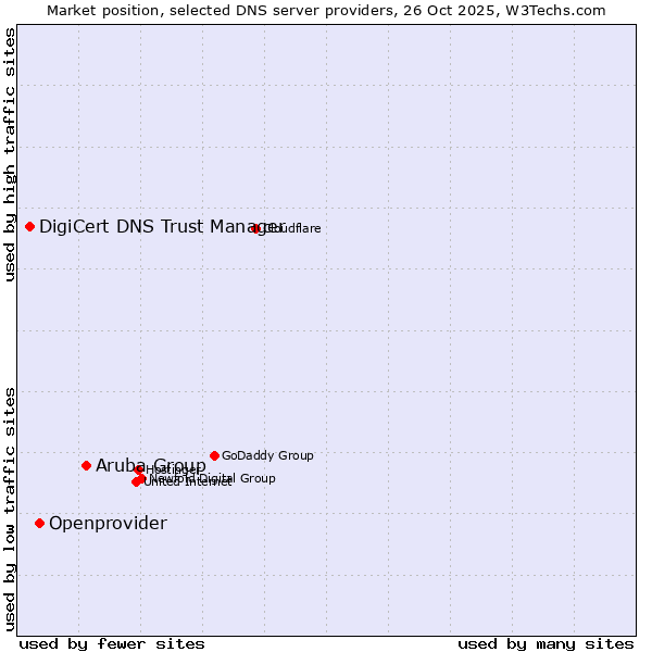 Market position of Aruba Group vs. Openprovider vs. DigiCert DNS Trust Manager