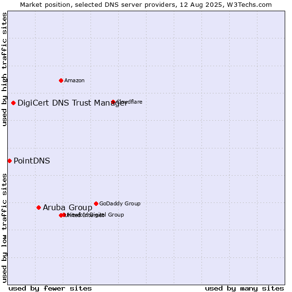 Market position of Aruba Group vs. DigiCert DNS Trust Manager vs. PointDNS