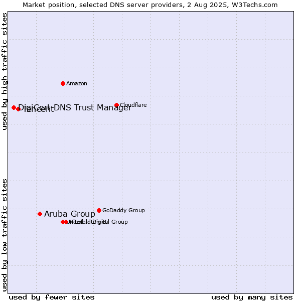 Market position of Aruba Group vs. Tencent vs. DigiCert DNS Trust Manager