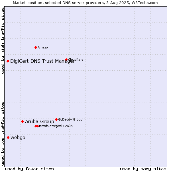 Market position of Aruba Group vs. webgo vs. DigiCert DNS Trust Manager