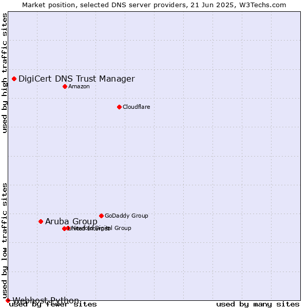 Market position of Aruba Group vs. DigiCert DNS Trust Manager vs. Webhost Python