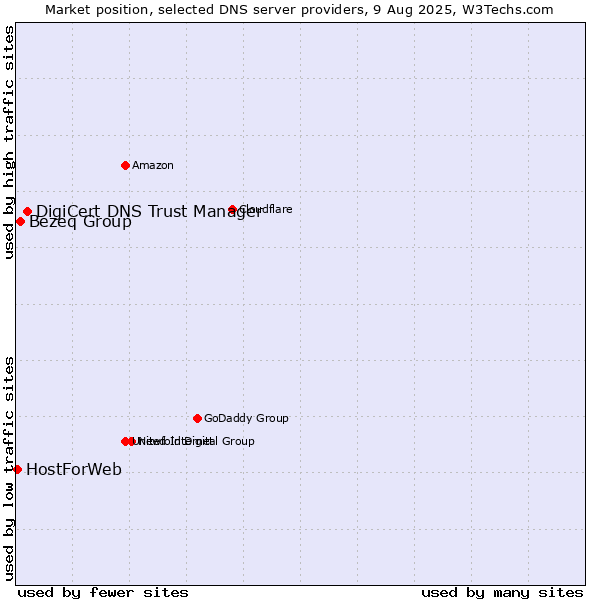 Market position of DigiCert DNS Trust Manager vs. Bezeq Group vs. HostForWeb