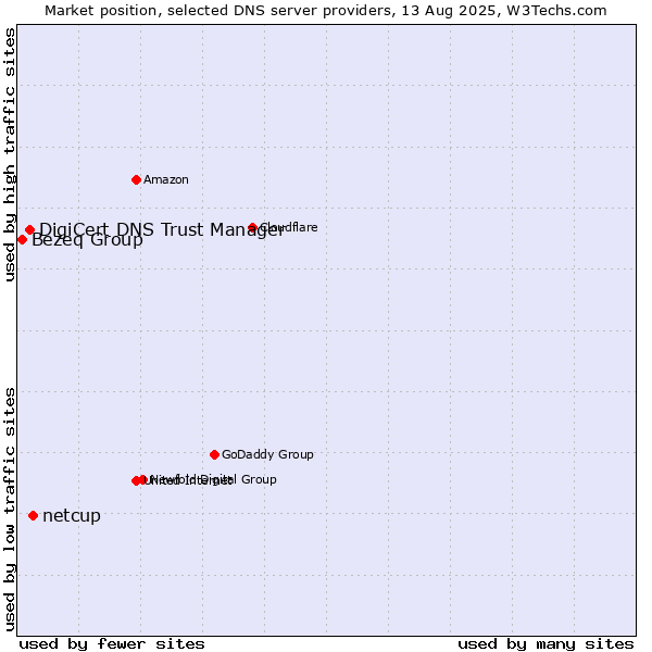 Market position of netcup vs. DigiCert DNS Trust Manager vs. Bezeq Group