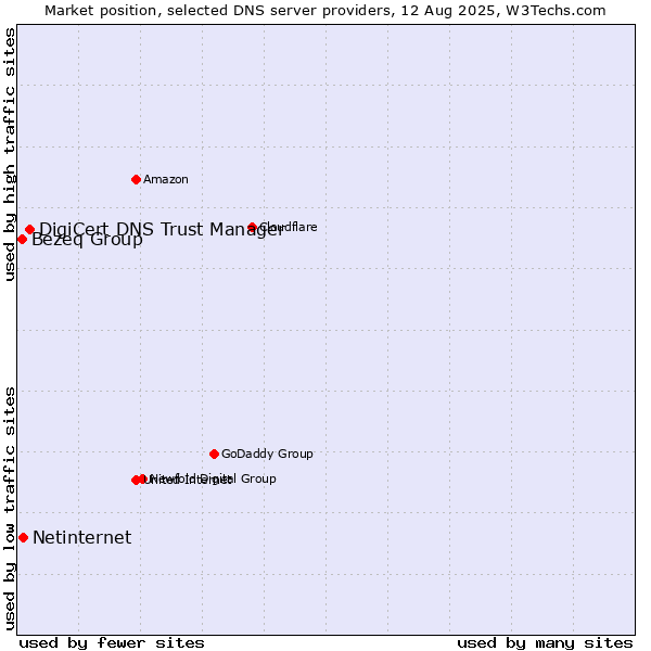 Market position of DigiCert DNS Trust Manager vs. Netinternet vs. Bezeq Group