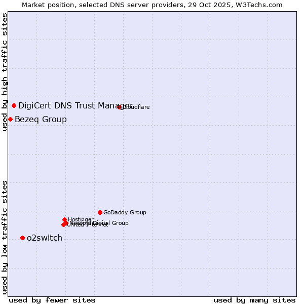 Market position of o2switch vs. DigiCert DNS Trust Manager vs. Bezeq Group