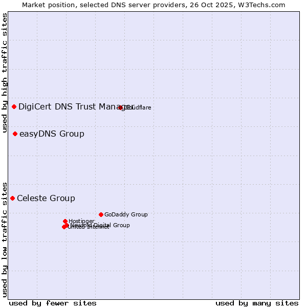 Market position of easyDNS Group vs. DigiCert DNS Trust Manager vs. Celeste Group