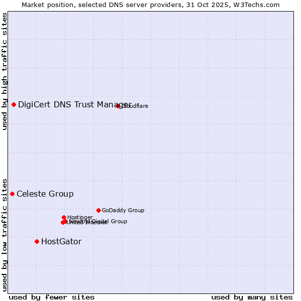 Market position of HostGator vs. DigiCert DNS Trust Manager vs. Celeste Group