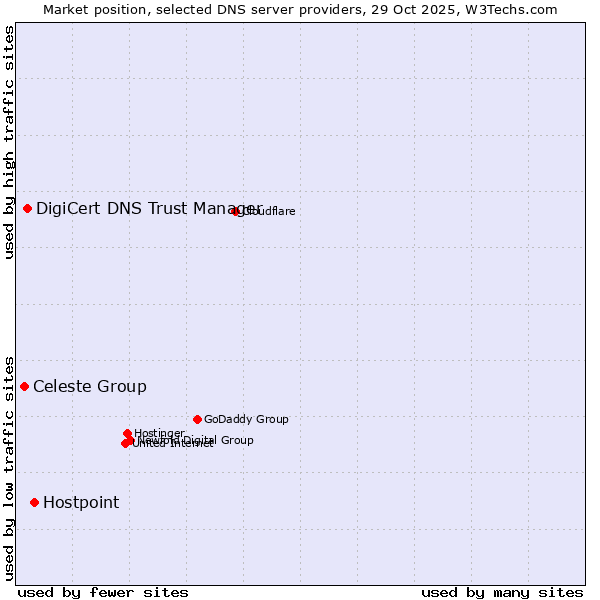 Market position of Hostpoint vs. DigiCert DNS Trust Manager vs. Celeste Group