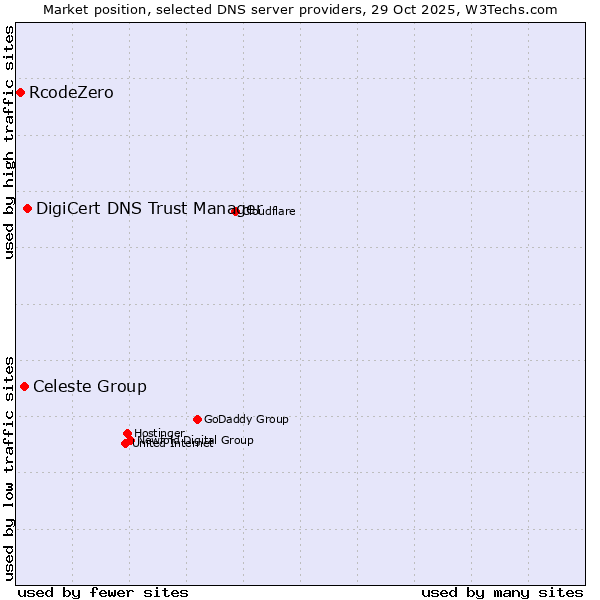 Market position of DigiCert DNS Trust Manager vs. Celeste Group vs. RcodeZero