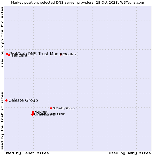 Market position of Tencent vs. DigiCert DNS Trust Manager vs. Celeste Group
