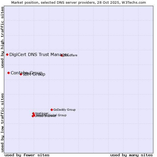 Market position of IBM Group vs. Contabo Group vs. DigiCert DNS Trust Manager