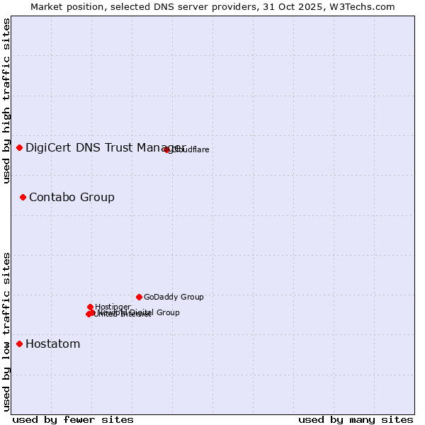 Market position of Contabo Group vs. DigiCert DNS Trust Manager vs. Hostatom