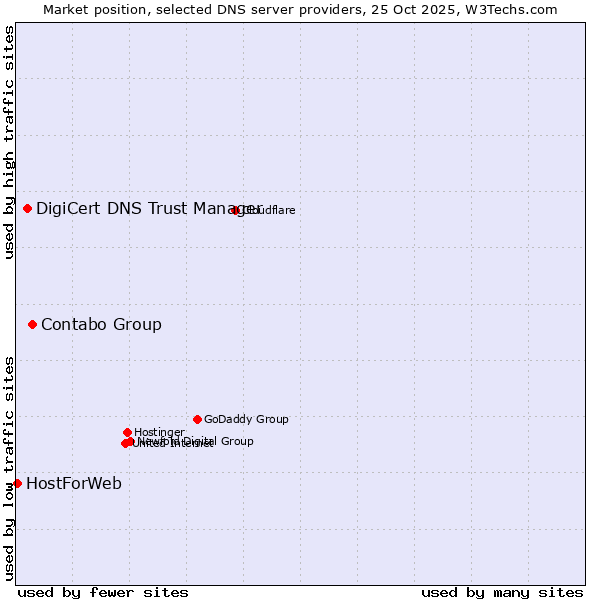 Market position of Contabo Group vs. DigiCert DNS Trust Manager vs. HostForWeb