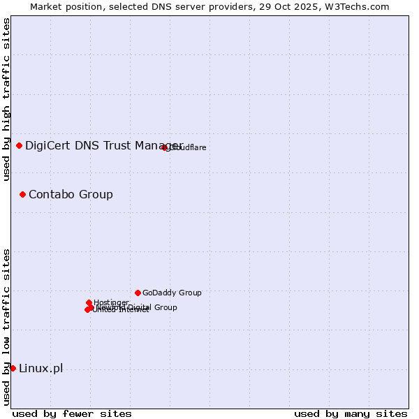 Market position of Contabo Group vs. DigiCert DNS Trust Manager vs. Linux.pl