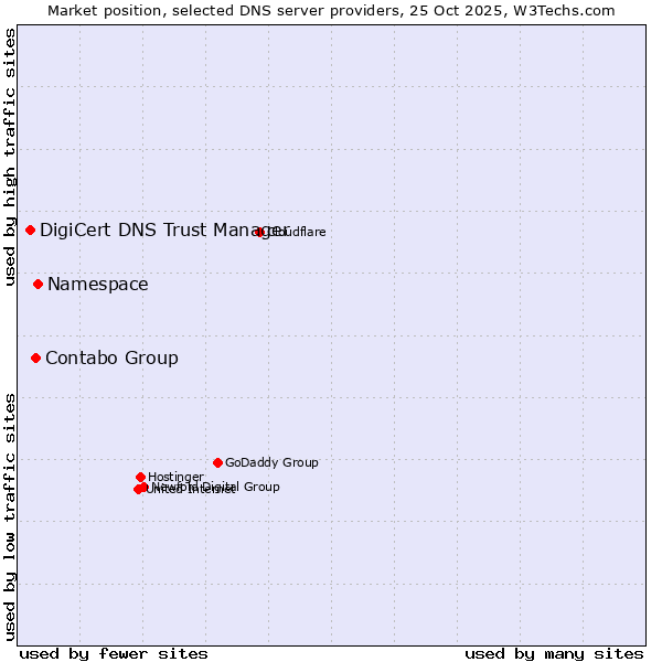 Market position of Namespace vs. Contabo Group vs. DigiCert DNS Trust Manager