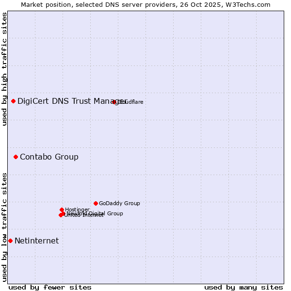 Market position of Contabo Group vs. DigiCert DNS Trust Manager vs. Netinternet