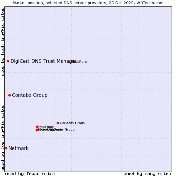 Market position of Contabo Group vs. DigiCert DNS Trust Manager vs. Netmark