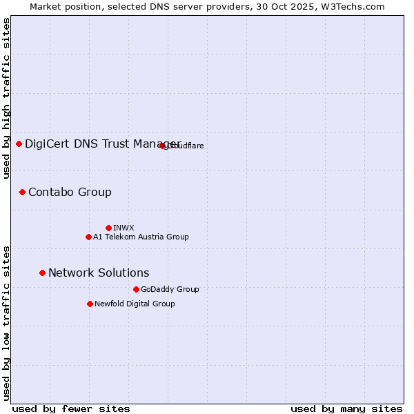 Market position of Network Solutions vs. Contabo Group vs. DigiCert DNS Trust Manager