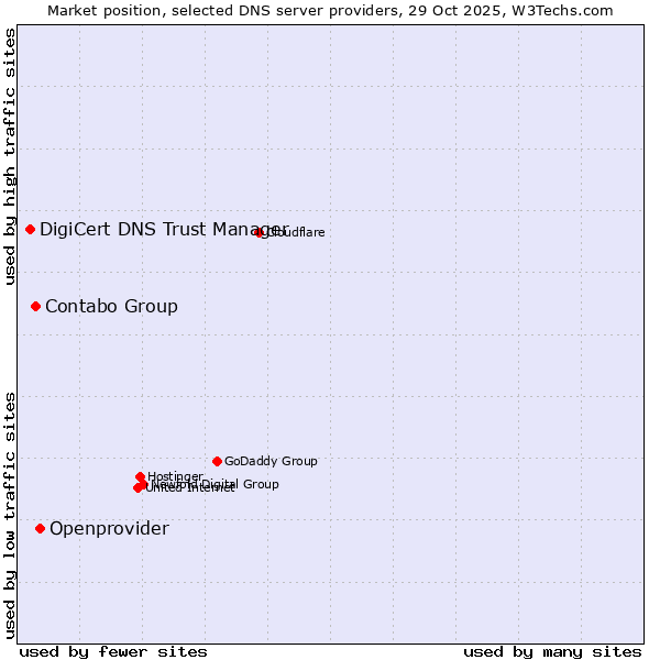 Market position of Openprovider vs. Contabo Group vs. DigiCert DNS Trust Manager