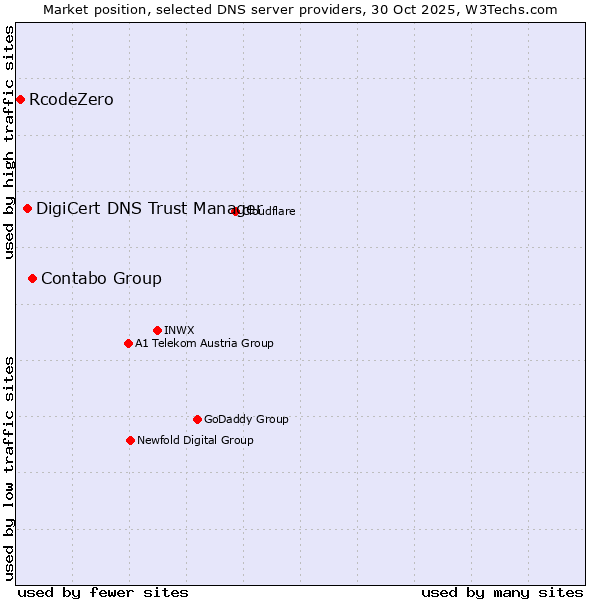 Market position of Contabo Group vs. DigiCert DNS Trust Manager vs. RcodeZero