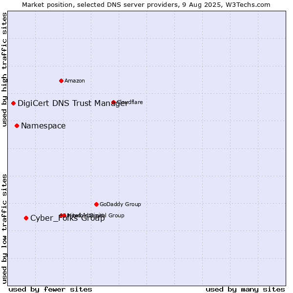 Market position of Cyber_Folks Group vs. Namespace vs. DigiCert DNS Trust Manager