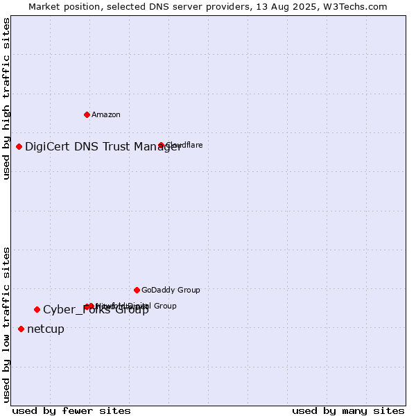 Market position of Cyber_Folks Group vs. netcup vs. DigiCert DNS Trust Manager