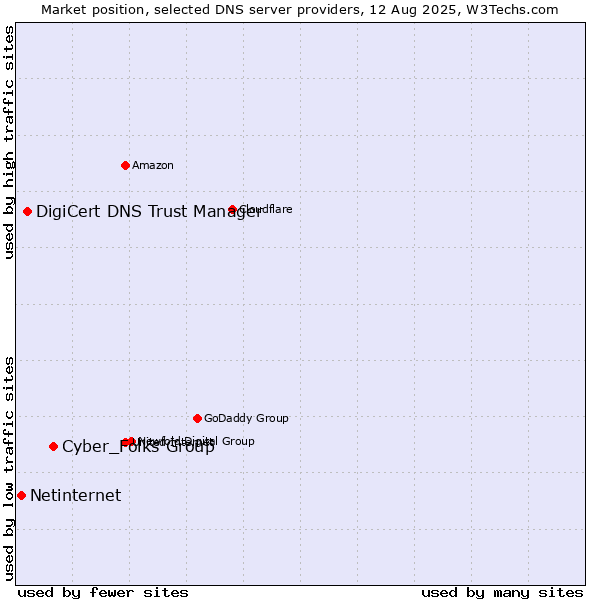 Market position of Cyber_Folks Group vs. DigiCert DNS Trust Manager vs. Netinternet