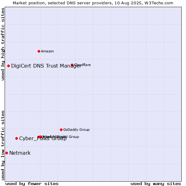 Market position of Cyber_Folks Group vs. DigiCert DNS Trust Manager vs. Netmark