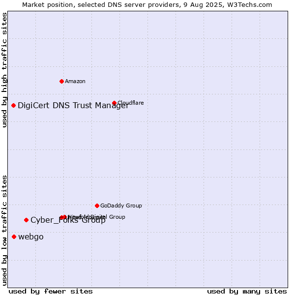 Market position of Cyber_Folks Group vs. webgo vs. DigiCert DNS Trust Manager