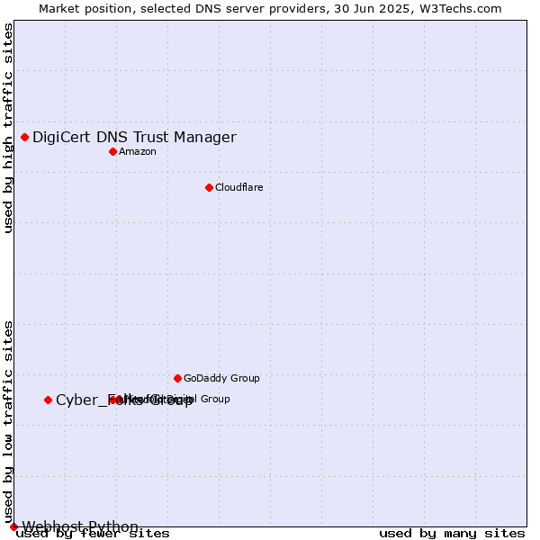 Market position of Cyber_Folks Group vs. DigiCert DNS Trust Manager vs. Webhost Python