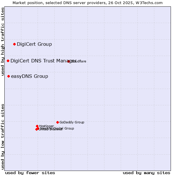 Market position of DigiCert Group vs. easyDNS Group vs. DigiCert DNS Trust Manager