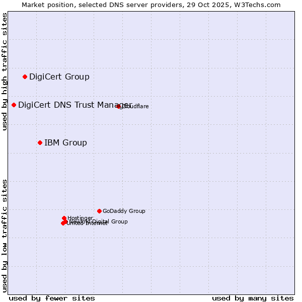 Market position of IBM Group vs. DigiCert Group vs. DigiCert DNS Trust Manager