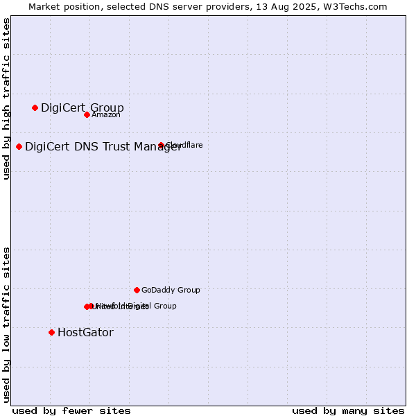 Market position of HostGator vs. DigiCert Group vs. DigiCert DNS Trust Manager