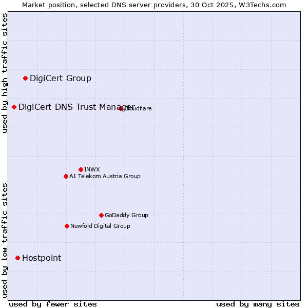 Market position of DigiCert Group vs. Hostpoint vs. DigiCert DNS Trust Manager